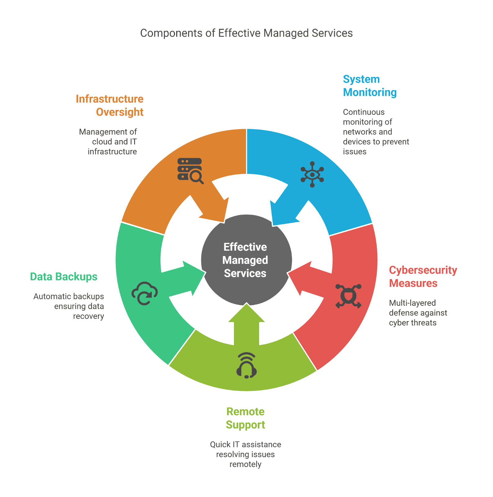 What are managed it services